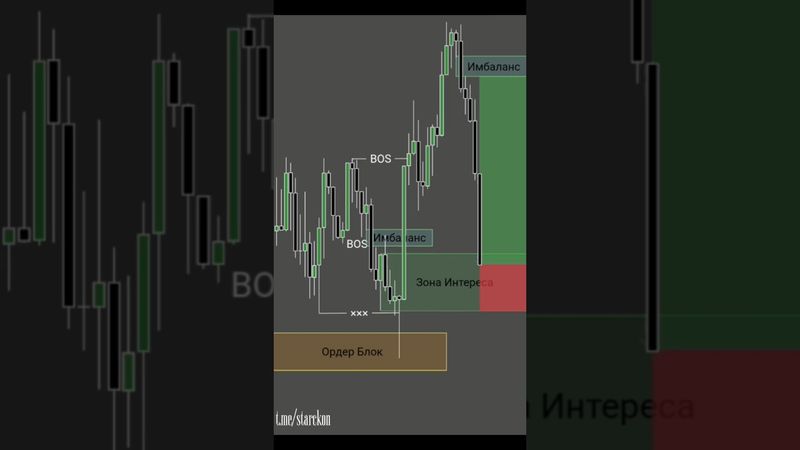 Улучшите свои торговые навыки📝📈🔰 #инвестиции #обучениеторговли #orderblock #криптовалюта #trading