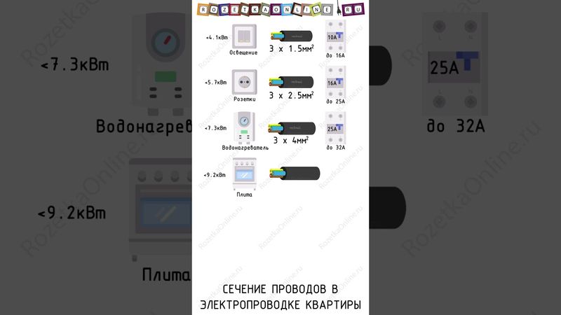 ⚡ Выбор сечения жил медного кабеля для электропроводки.  #electric #электрика #кабель #провода
