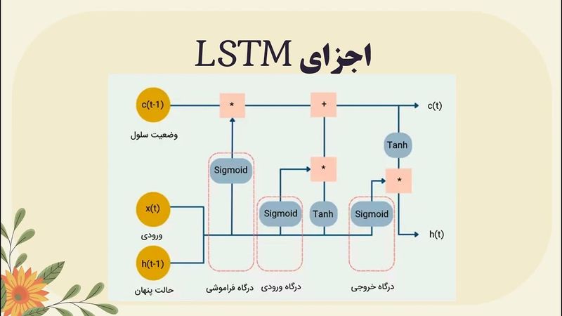 🎯   بخش ۱ | LSTM چیست؟ | آموزش کامل تئوری LSTM