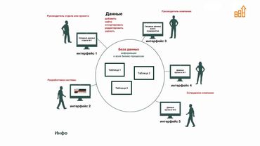 Разработка информационных систем предприятия. Центр разумного бизнеса
