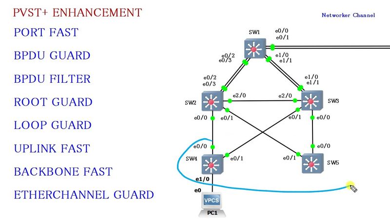 Understanding Cisco STP UPLINK FAST