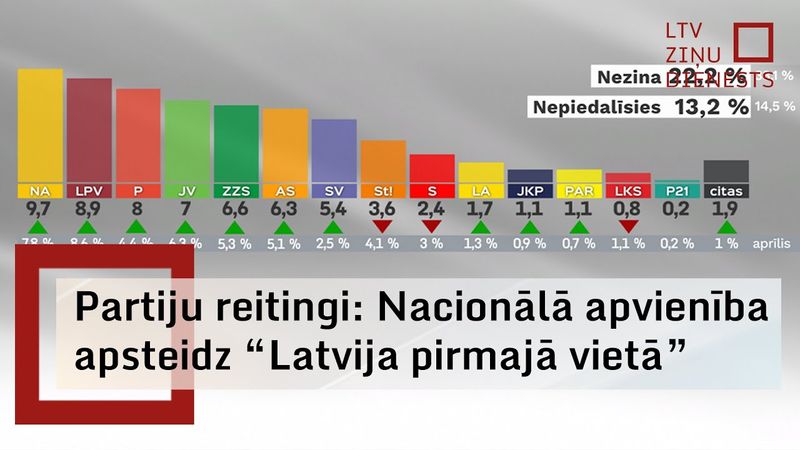 Partiju reitingi: Nacionālā apvienība atgriežas līderos; lielākais kāpums – "Progresīvajiem"