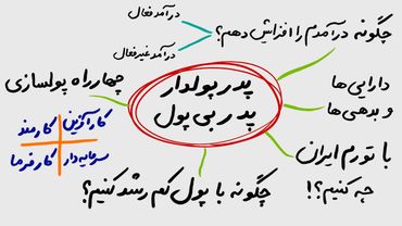 چگونه توصیه های رابرت کیوساکی را با وجود تورم و گرانی در ایران اجرا کنیم ؟