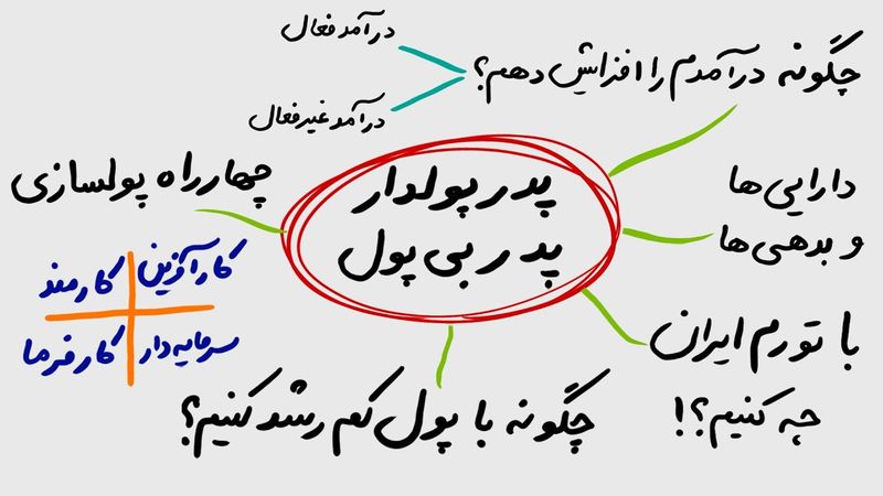 چگونه توصیه های رابرت کیوساکی را با وجود تورم و گرانی در ایران اجرا کنیم ؟