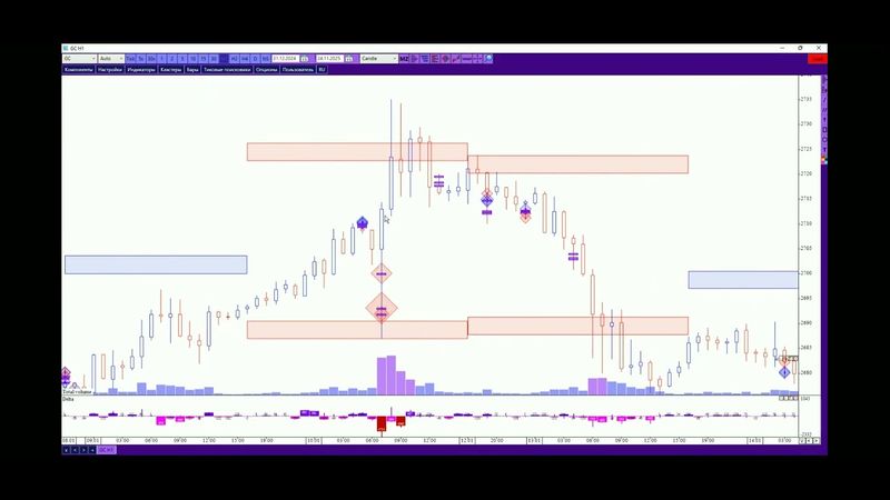 Часть 2  Как настроить ПИН БАР в программе Profit Chart