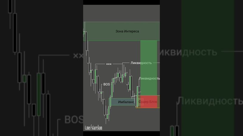 Улучшите свои торговые навыки 📝🔰📊 #инвестиции #обучениеторговли #orderblock #trading #трейдингвью