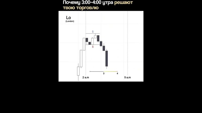 ЛОНДОНСКАЯ СЕССИЯ | ВХОД В СДЕЛКУ | SMART MONEY | ТРЕЙДИНГ