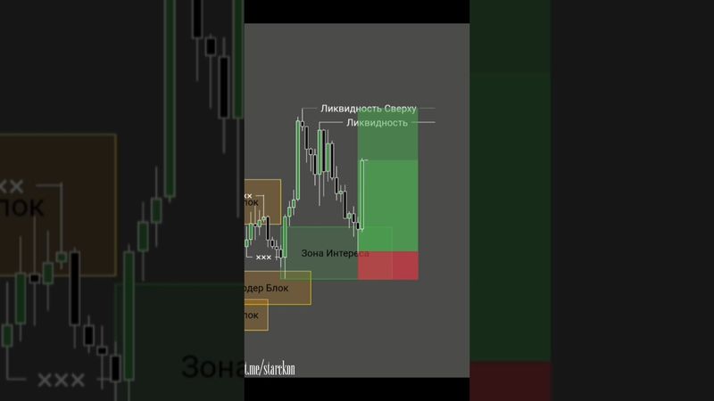 Улучшите свои торговые навыки📝📊🔰 #инвестиции #обучениеторговли #orderblock #trading #трейдингвью