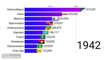 топ 10 городов сибири по населению 1900-2025
