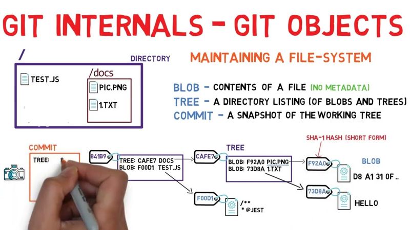 Git-объекты / Как Git работает изнутри?