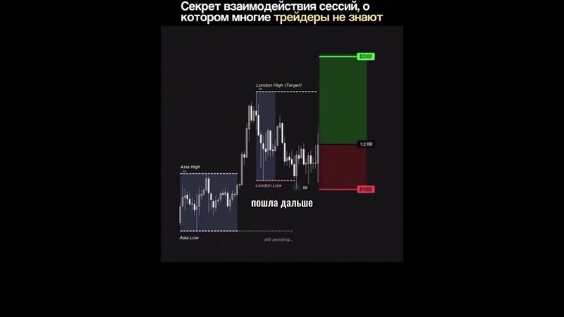 ВЗАИМОДЕЙСТВИЕ СЕССИЙ С ЛИКВИДНОСТЬЮ | ВХОД В СДЕЛКУ | SMART MONEY | ТРЕЙДИНГ