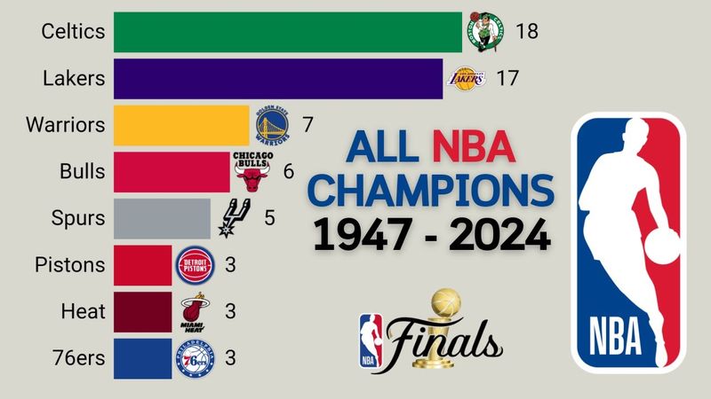 All NBA Champions | 1947 - 2024