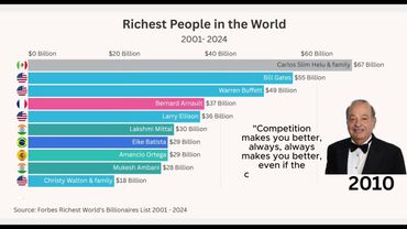 Richest People in the World