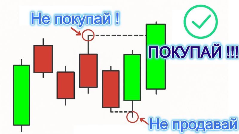 Как избежать неудач в сделках: важность закрытия свечи!