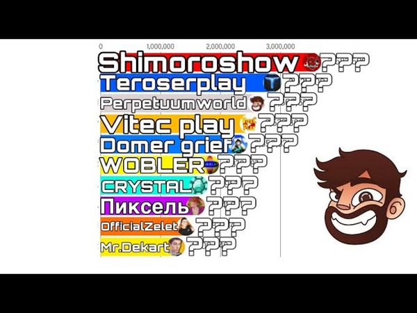 Топ 10 игровых каналов СНГ по подписчиков (2021-2026)