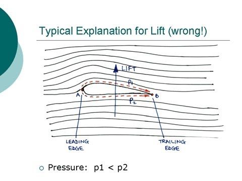 How do wings work - Common misconception on lift