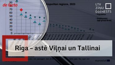 Kāpēc Rīga velkas astē Viļņai un Tallinai?
