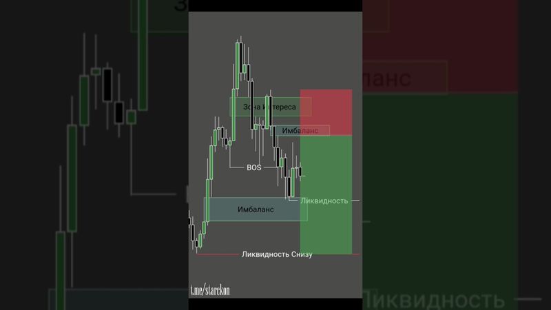 Улучшите свои навыки📈📊🔰 #инвестиции #обучениеторговли #orderblock #криптовалюта #трейдингвью#trading