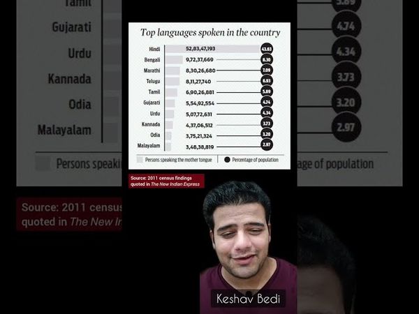 On Language Debate | Learning Kannada, Hindi Imposition/Imperialism Et Cetera