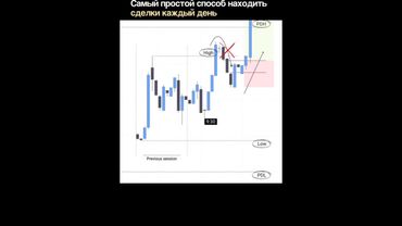 ТОРГОВЛЯ ОТ УРОВНЕЙ PDL/PDH | ВХОД В СДЕЛКУ | SMART MONEY | ТРЕЙДИНГ