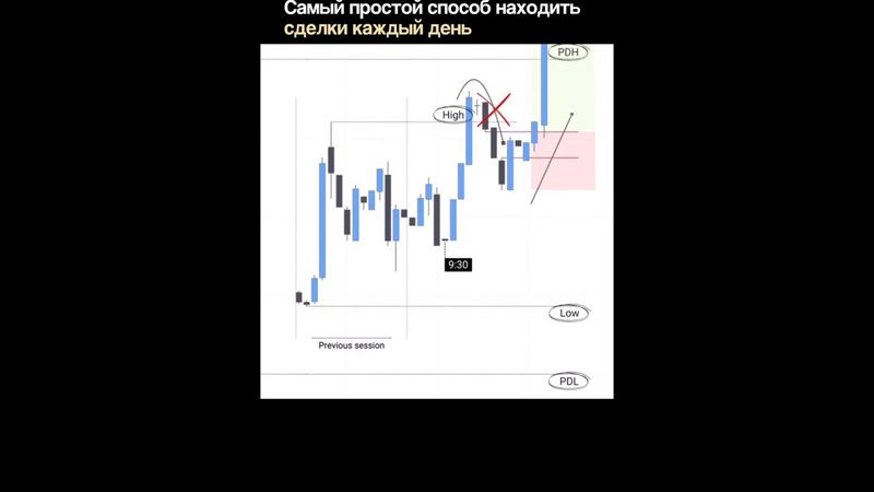 ТОРГОВЛЯ ОТ УРОВНЕЙ PDL/PDH | ВХОД В СДЕЛКУ | SMART MONEY | ТРЕЙДИНГ