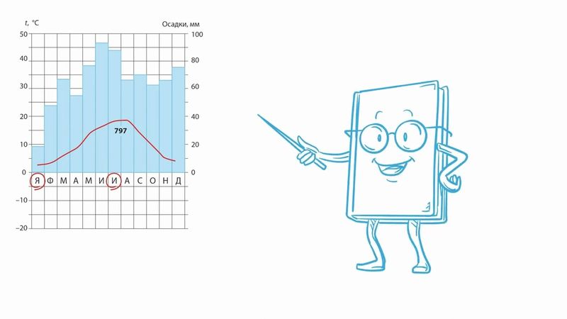20 Чтение климатограммы