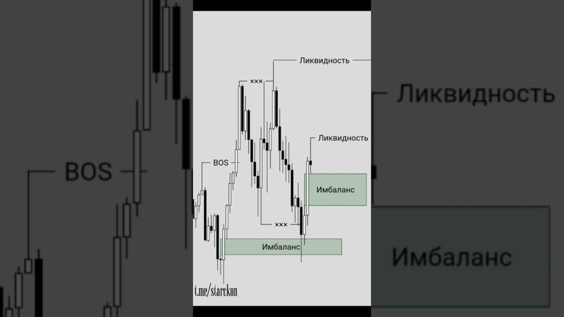 Улучшите свои торговые навыки📝📊📈 #инвестиции #обучениеторговли #orderblock #криптовалюта#трейдингвью