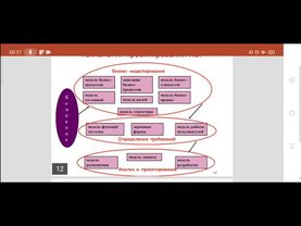 Проектирование ИС.