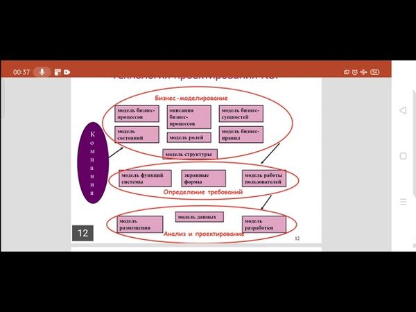 Проектирование ИС.
