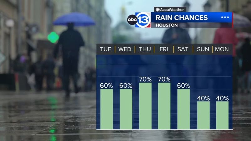 A few strong storms and heavy rain possible Tuesday