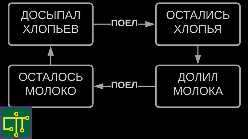 Основы алгоритмов ч.1 (Блок-схемы и примитивные типы данных в Python)