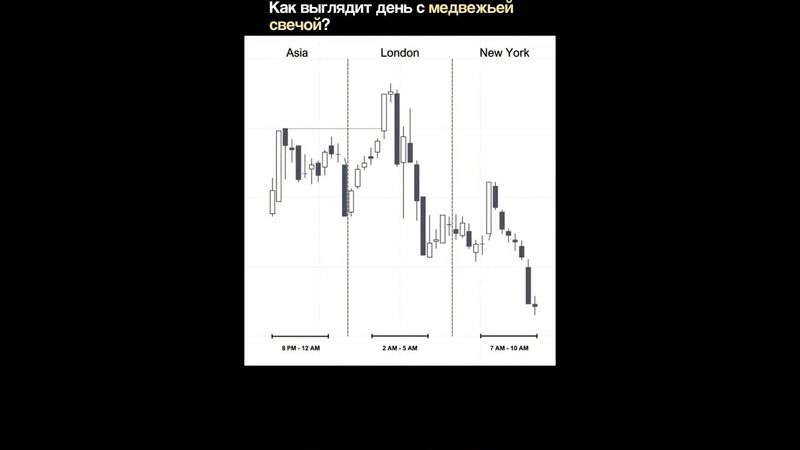 ПРОФИЛЬ МЕДВЕЖЬЕГО ДНЯ | СТРУКТУРА СЕССИЙ | SMART MONEY | ТРЕЙДИНГ