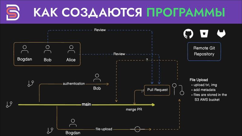 Как создаются программы: Контроль версий Git, GitHub и Pull Requests