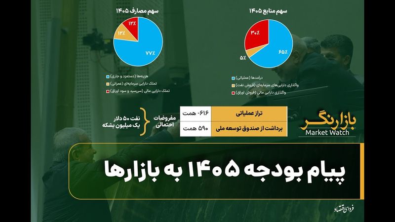 پیام بودجه ۱۴۰۵ به بازارها/ بازارنگر چهارشنبه ۳ دی ۱۴۰۴