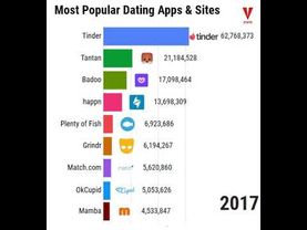 Most Popular Dating Apps & Sites