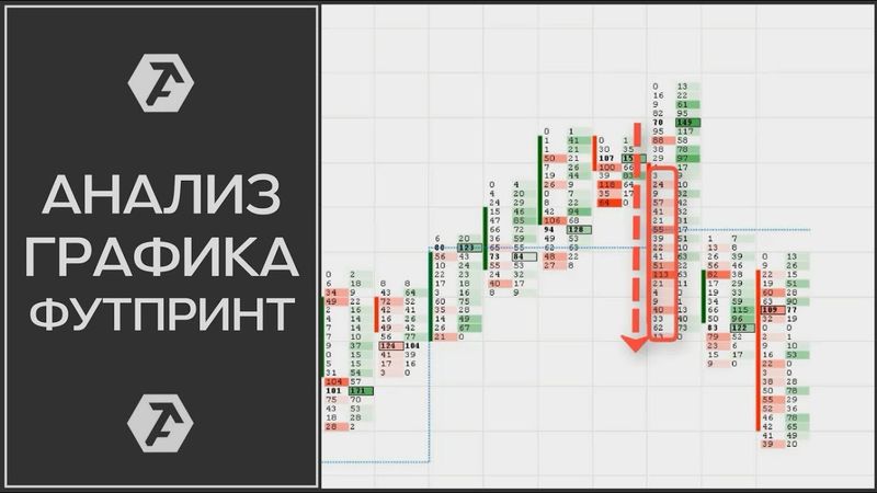 Обучение трейдингу: футпринт анализ и определение паттернов футпринта в АТАS