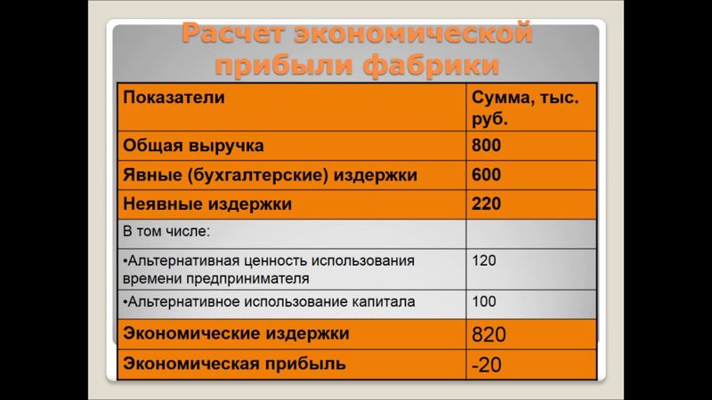 Бухгалтерские и экономические издержки