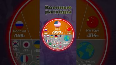 Военные расходы стран #сша #россия #китай