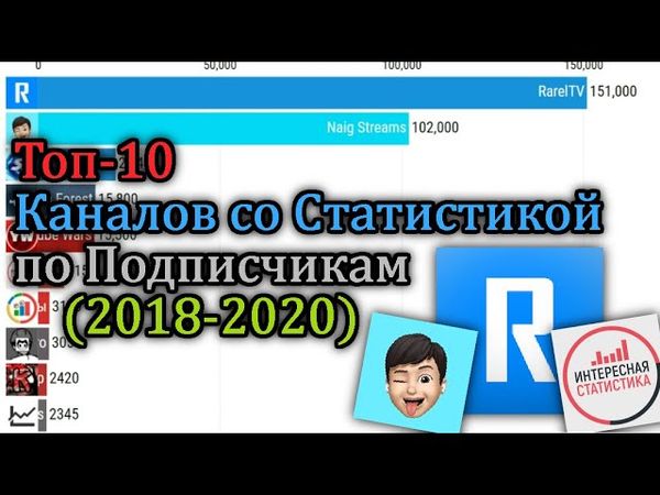Топ 10 Русских Каналов со Статистикой по Подписчикам (2018-2020)