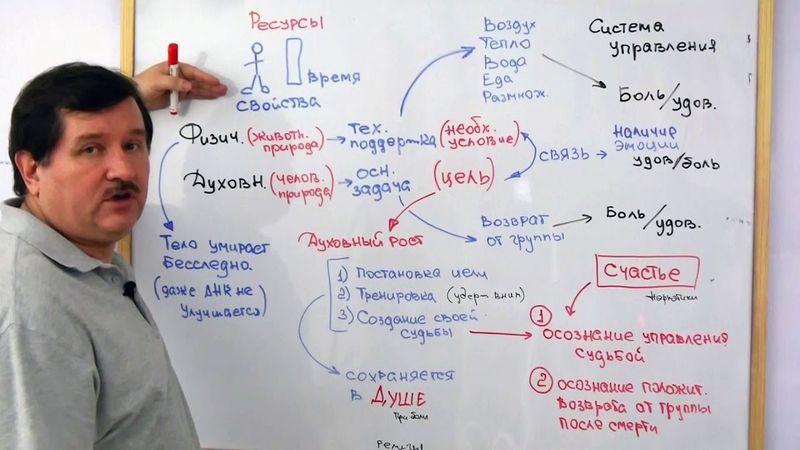 Физическое , духовное тело и смысл жизни