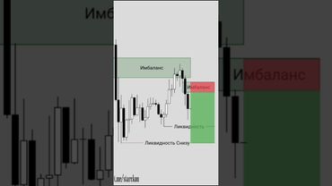 Улучшите свои торговые навыки 📝📈📊 #инвестиции #обучениеторговли #orderblock #trading #трейдингвью
