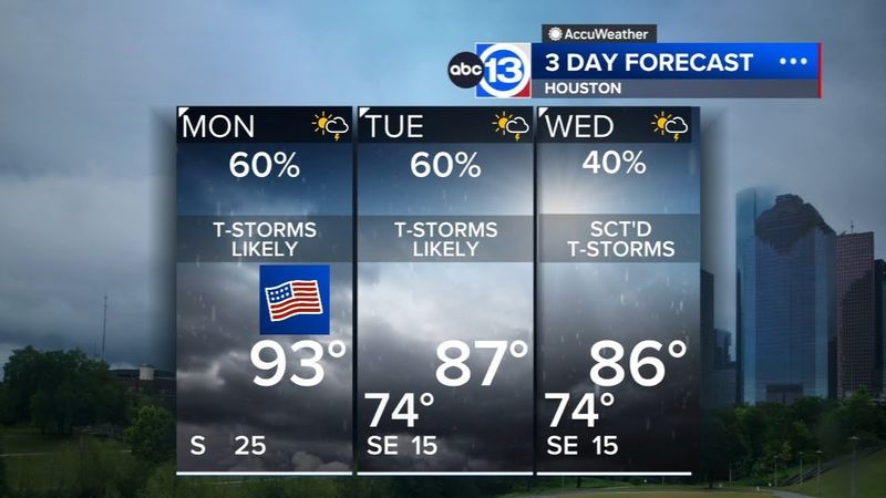 Storm threat increases for Memorial Day after hot holiday weekend