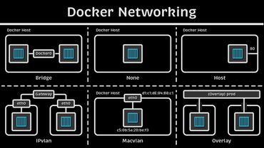 Docker Networking Tutorial (Bridge - None - Host - IPvlan - Macvlan - Overlay)