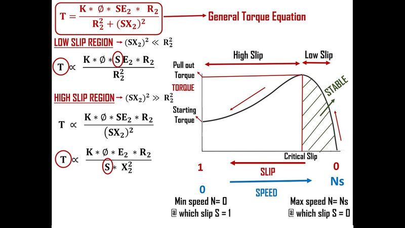 Torque - Slip / Torque - Speed Characteristics of IM