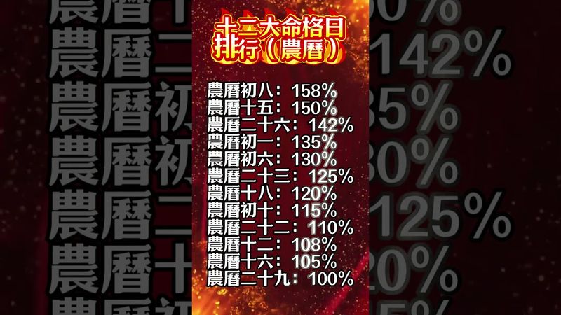 【十二大命格日（農曆）排行】#生肖  #運勢  #玄學 #風水