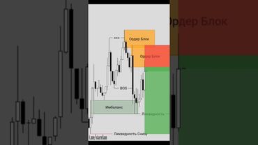 Улучшите свои навыки📝📈📊 #инвестиции #обучениеторговли #orderblock #trading #трейдингвью#криптовалюта