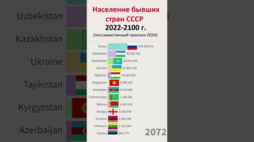 Население бывших стран СССР, прогноз до 2100 года.