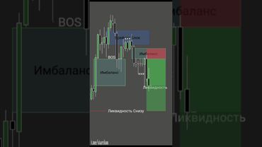 Улучшите свои торговые навыки📊🔰📝 #инвестиции #обучениеторговли #orderblock #trading #трейдингвью