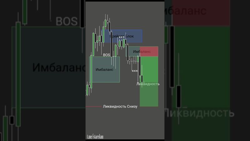 Улучшите свои торговые навыки📊🔰📝 #инвестиции #обучениеторговли #orderblock #trading #трейдингвью
