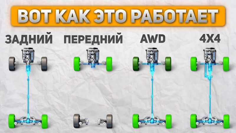 Полное руководство по Типам Привода: AWD vs 4x4 vs RWD vs FWD – все, что нужно знать о трансмиссии